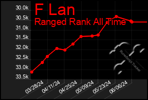 Total Graph of F Lan
