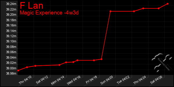 Last 31 Days Graph of F Lan