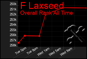 Total Graph of F Laxseed