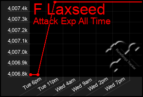 Total Graph of F Laxseed