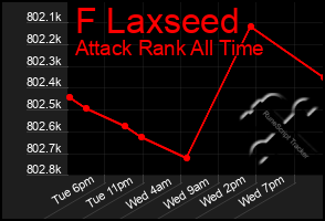 Total Graph of F Laxseed