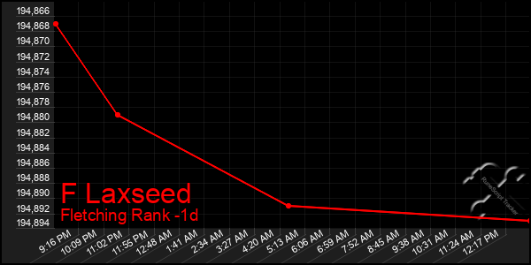 Last 24 Hours Graph of F Laxseed