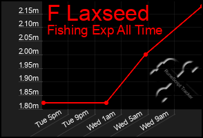 Total Graph of F Laxseed