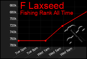 Total Graph of F Laxseed