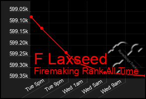 Total Graph of F Laxseed