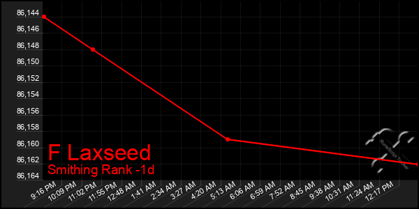Last 24 Hours Graph of F Laxseed