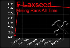 Total Graph of F Laxseed