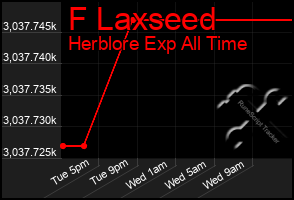 Total Graph of F Laxseed