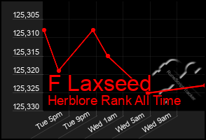 Total Graph of F Laxseed
