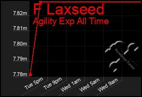 Total Graph of F Laxseed