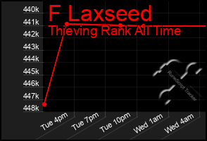 Total Graph of F Laxseed