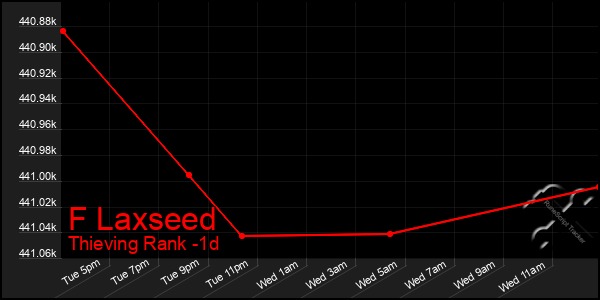 Last 24 Hours Graph of F Laxseed