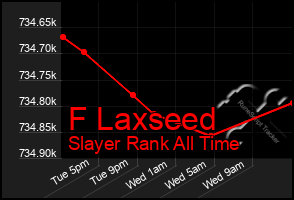 Total Graph of F Laxseed