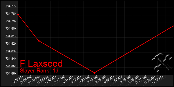 Last 24 Hours Graph of F Laxseed