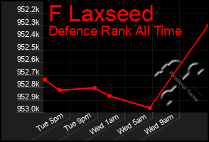 Total Graph of F Laxseed