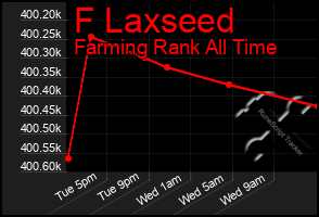 Total Graph of F Laxseed