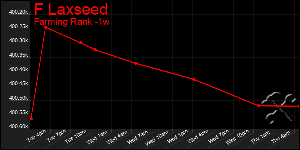 Last 7 Days Graph of F Laxseed