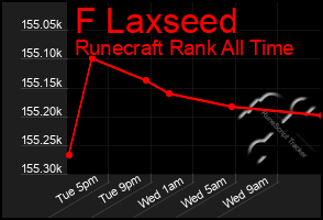 Total Graph of F Laxseed