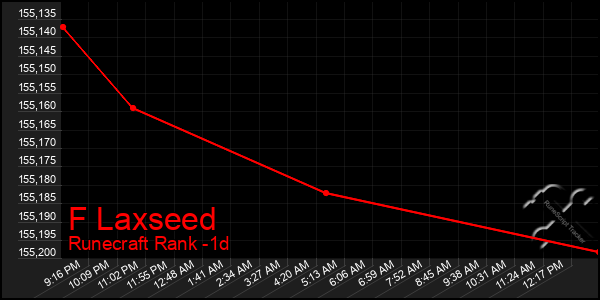 Last 24 Hours Graph of F Laxseed