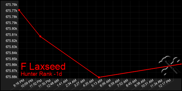 Last 24 Hours Graph of F Laxseed