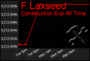Total Graph of F Laxseed