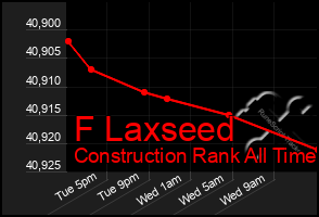 Total Graph of F Laxseed