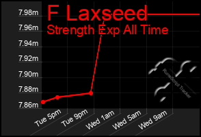 Total Graph of F Laxseed