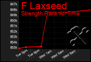 Total Graph of F Laxseed