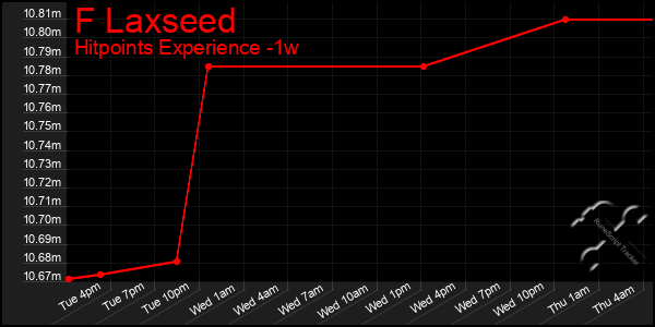 Last 7 Days Graph of F Laxseed