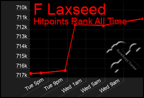 Total Graph of F Laxseed