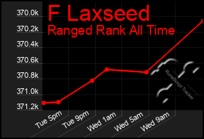 Total Graph of F Laxseed