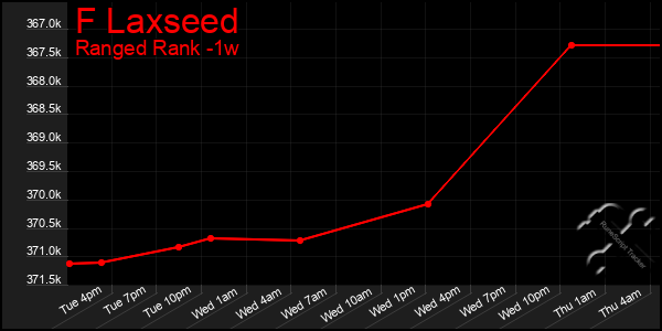 Last 7 Days Graph of F Laxseed
