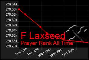 Total Graph of F Laxseed