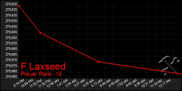 Last 24 Hours Graph of F Laxseed