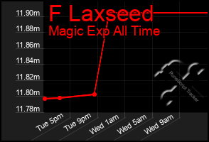 Total Graph of F Laxseed