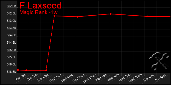 Last 7 Days Graph of F Laxseed