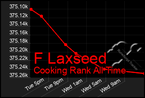 Total Graph of F Laxseed