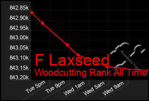 Total Graph of F Laxseed