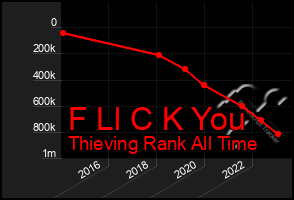 Total Graph of F Ll C K You