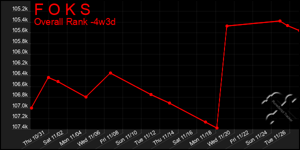 Last 31 Days Graph of F O K S