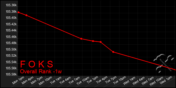 1 Week Graph of F O K S