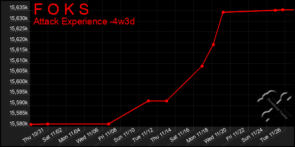 Last 31 Days Graph of F O K S