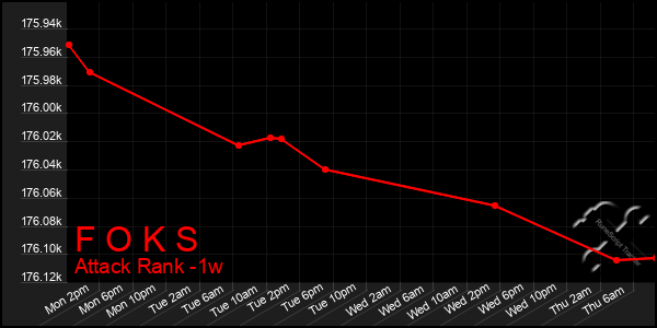 Last 7 Days Graph of F O K S