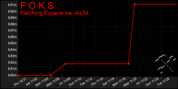 Last 31 Days Graph of F O K S