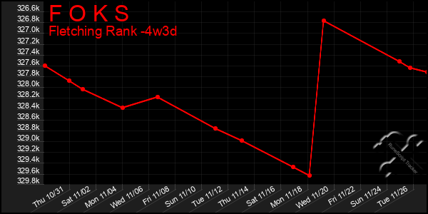 Last 31 Days Graph of F O K S