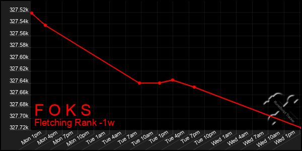 Last 7 Days Graph of F O K S