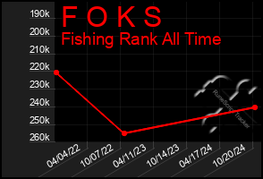 Total Graph of F O K S