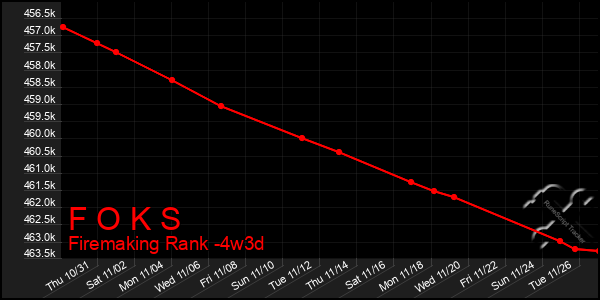 Last 31 Days Graph of F O K S