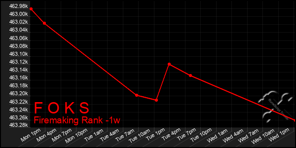 Last 7 Days Graph of F O K S