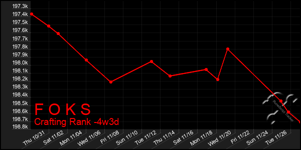 Last 31 Days Graph of F O K S